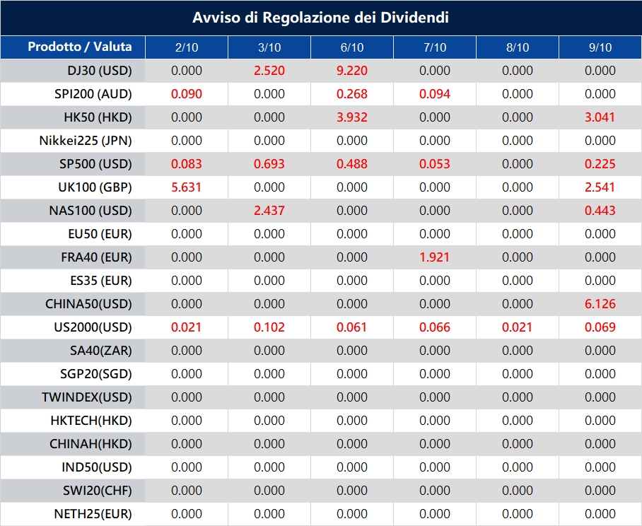 Avviso di Regolazione dei Dividendi