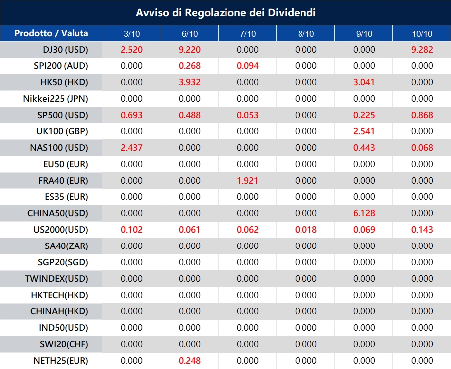 Avviso di Regolazione dei Dividendi