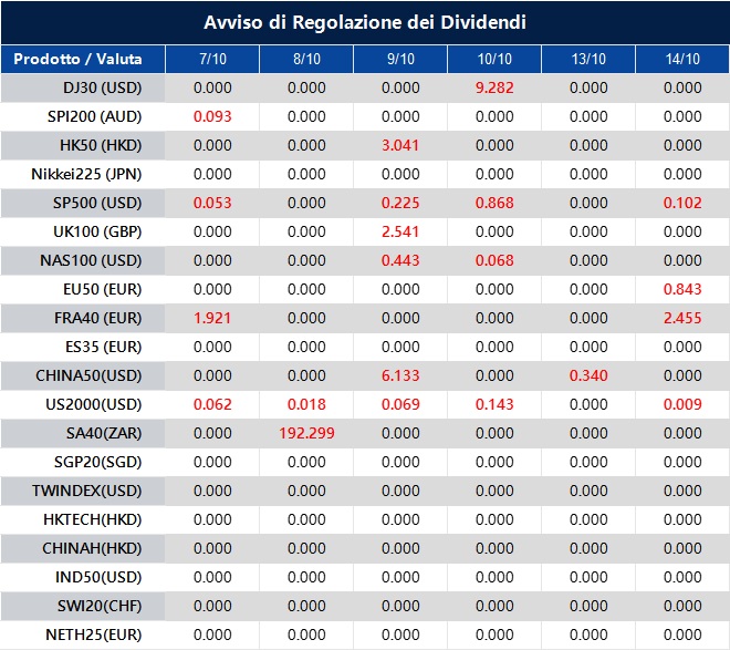 Avviso di Regolazione dei Dividendi
