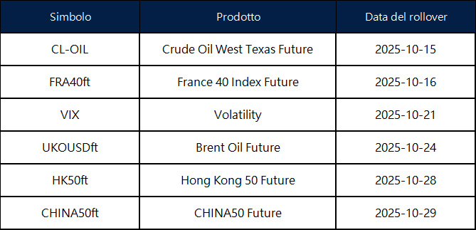Annuncio del rollover dei futures di ottobre