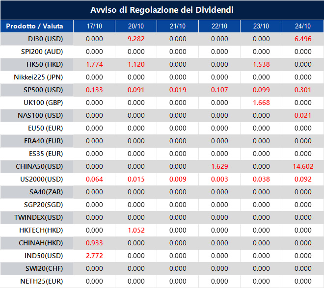 Avviso di Regolazione dei Dividendi