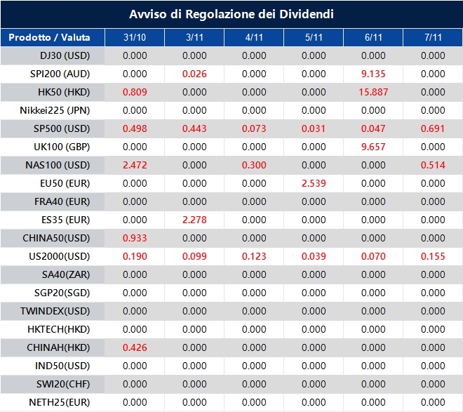 Avviso di Regolazione dei Dividendi