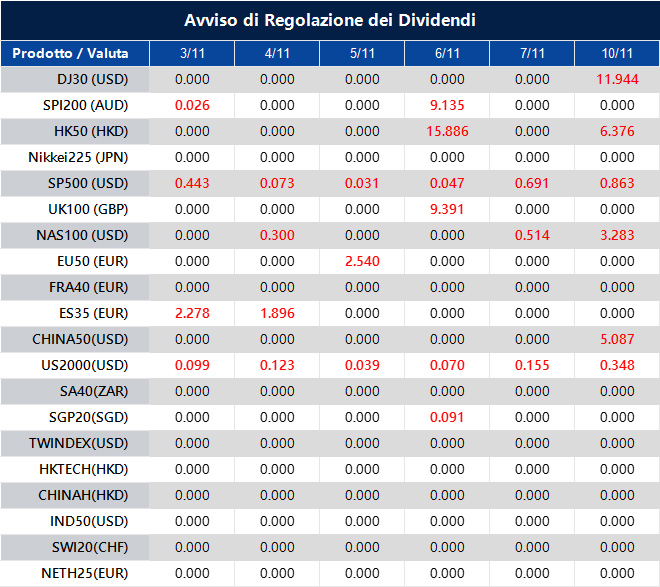 Avviso di Regolazione dei Dividendi