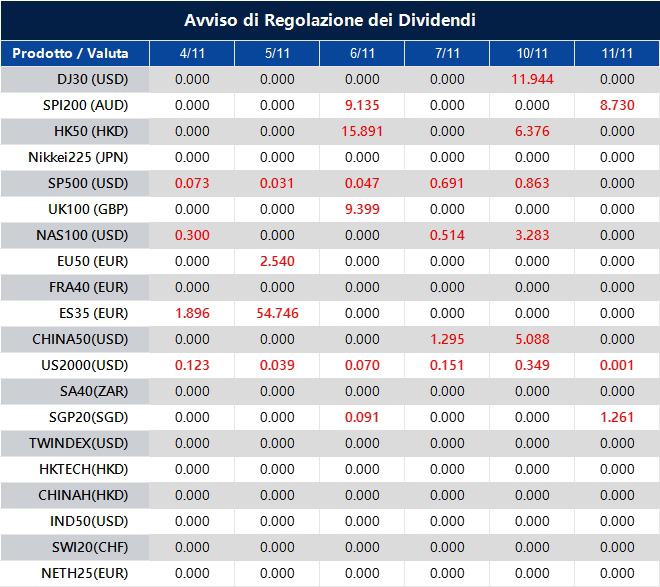Avviso di Regolazione dei Dividendi