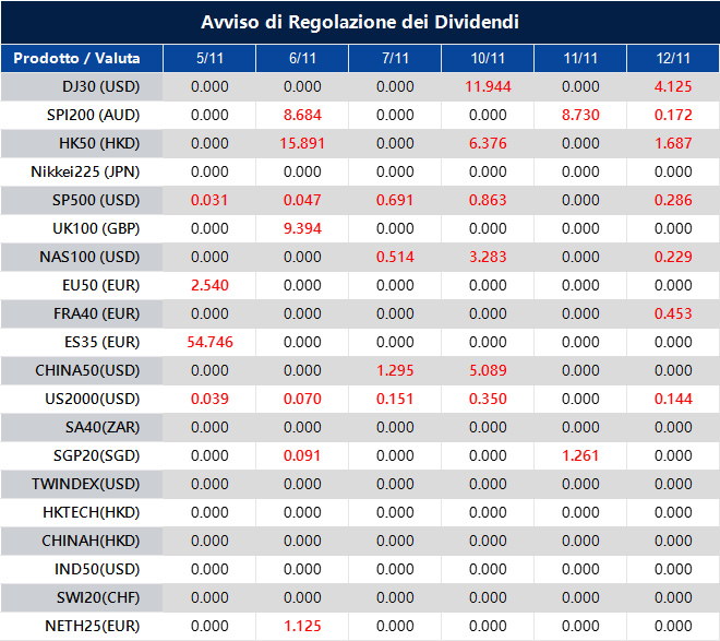 Avviso di Regolazione dei Dividendi