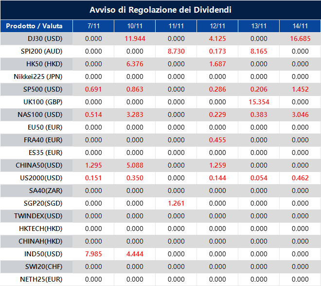 Avviso di Regolazione dei Dividendi