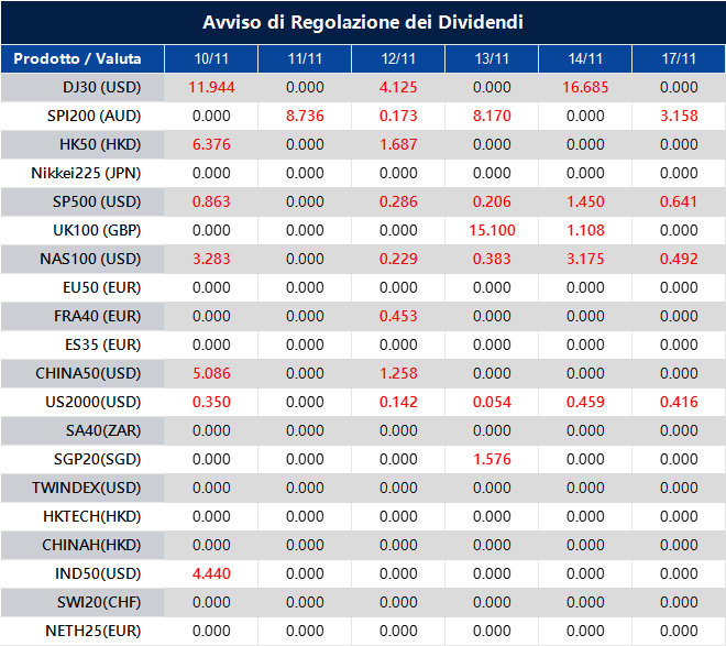 Avviso di Regolazione dei Dividendi