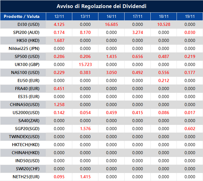Avviso di Regolazione dei Dividendi