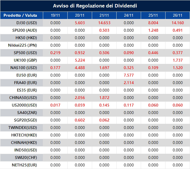 Avviso di Regolazione dei Dividendi