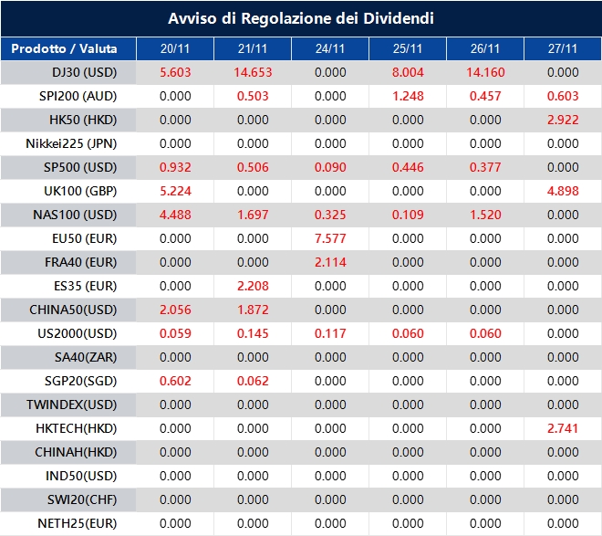 Avviso di Regolazione dei Dividendi