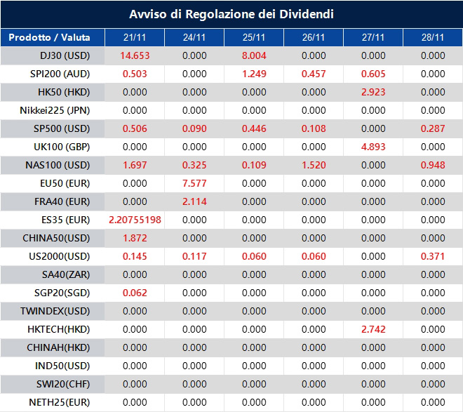 Avviso di Regolazione dei Dividendi