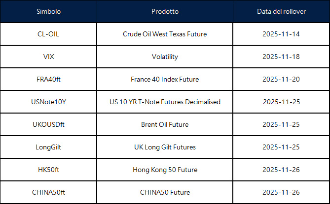 Annuncio del rollover dei futures di novembre