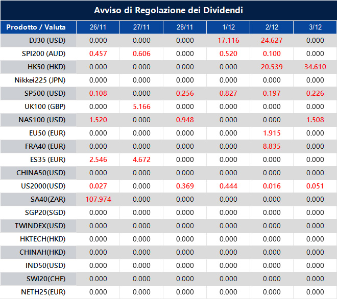 Avviso di Regolazione dei Dividendi