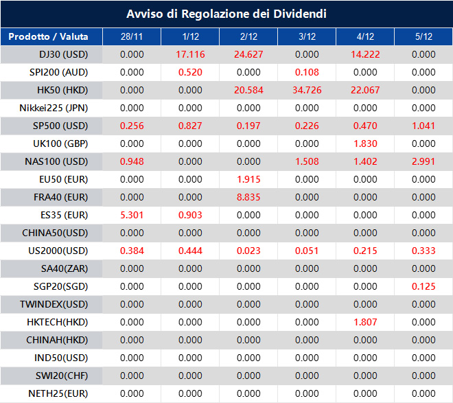 Avviso di Regolazione dei Dividendi