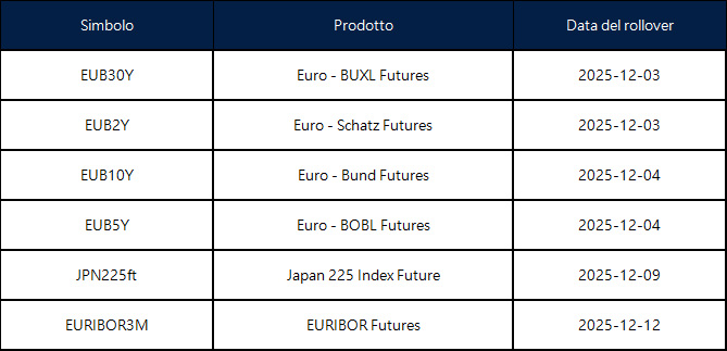 Annuncio del rollover dei futures di dicembre