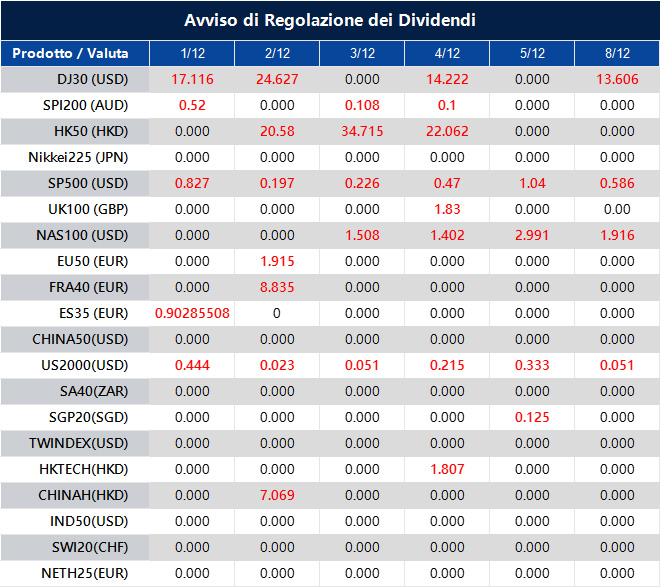 Avviso di Regolazione dei Dividendi