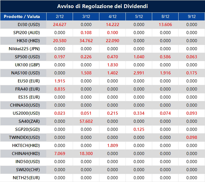 Avviso di Regolazione dei Dividendi