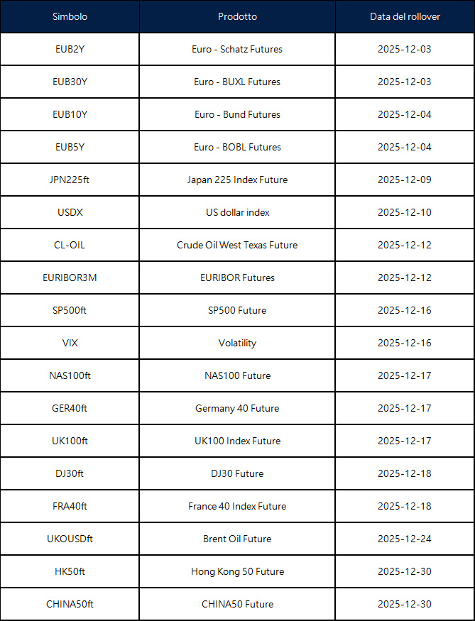 Annuncio del rollover dei futures di dicembre