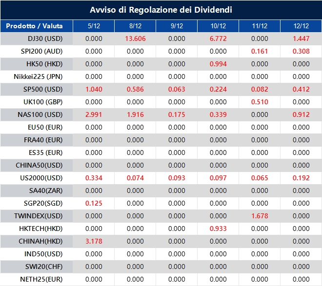 Avviso di Regolazione dei Dividendi