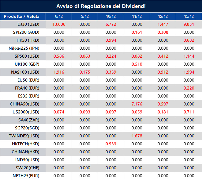 Avviso di Regolazione dei Dividendi
