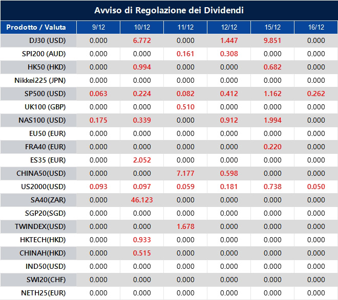 Avviso di Regolazione dei Dividendi