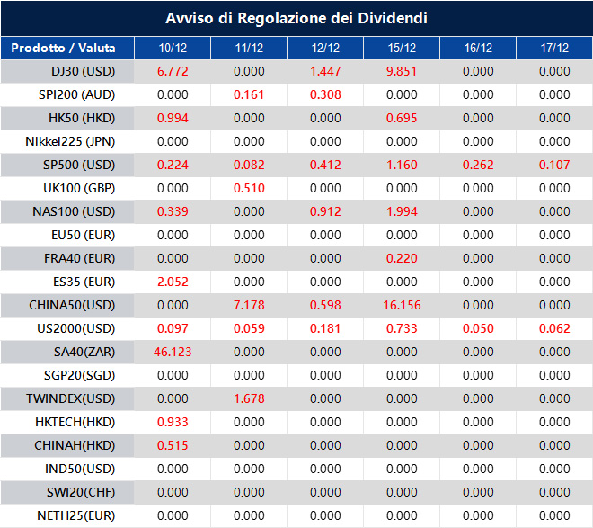 Avviso di Regolazione dei Dividendi