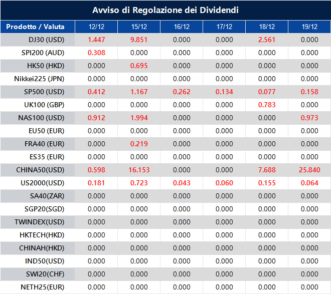 Avviso di Regolazione dei Dividendi
