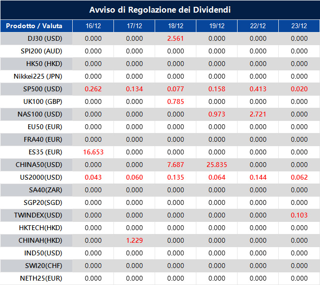 Avviso di Regolazione dei Dividendi