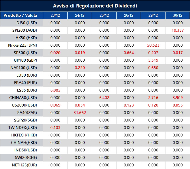 Avviso di Regolazione dei Dividendi