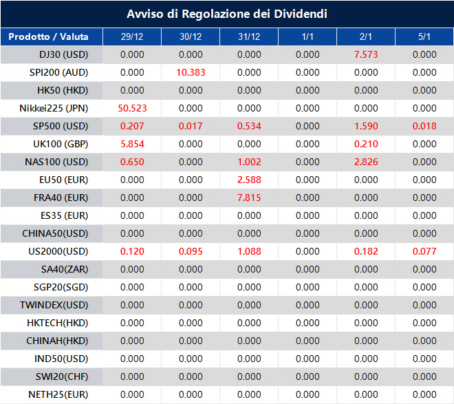 Avviso di Regolazione dei Dividendi