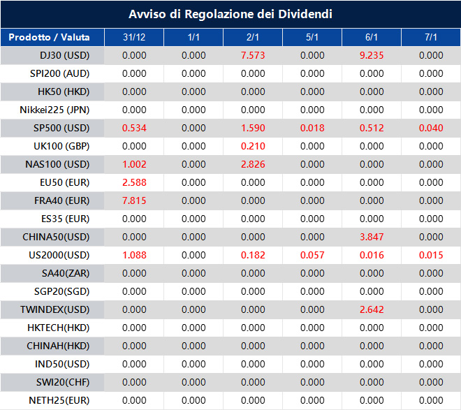 Avviso di Regolazione dei Dividendi