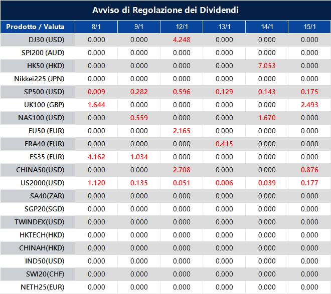 Avviso di Regolazione dei Dividendi