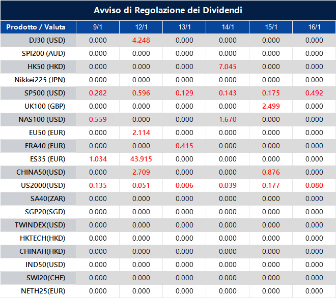 Avviso di Regolazione dei Dividendi