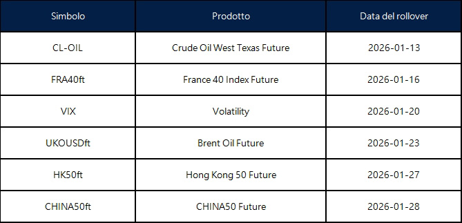 January Futures Rollover Announcement