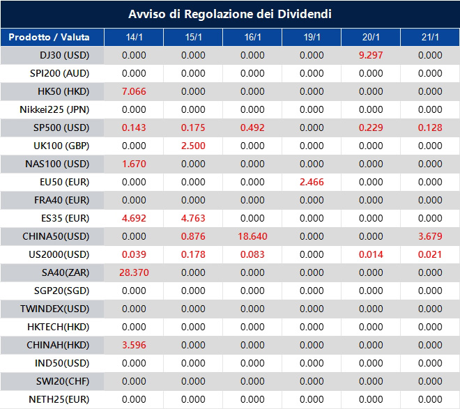Avviso di Regolazione dei Dividendi