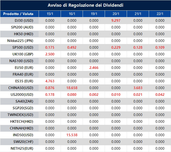 Avviso di Regolazione dei Dividendi