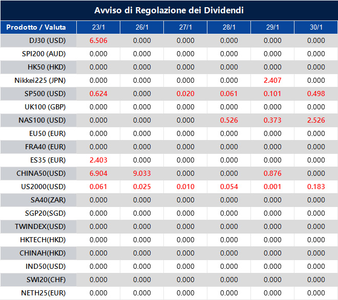 Avviso di Regolazione dei Dividendi