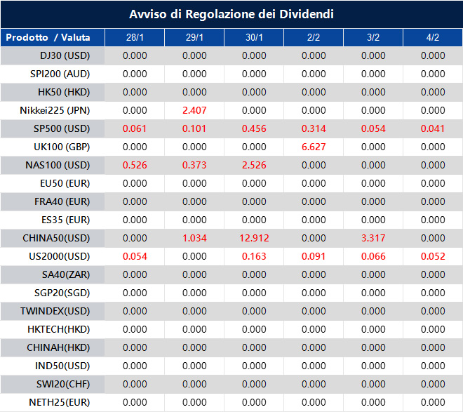 Avviso di Regolazione dei Dividendi