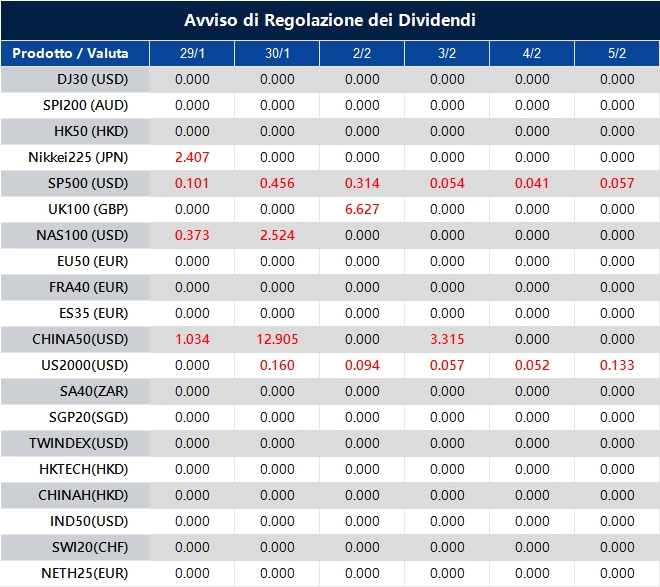Avviso di Regolazione dei Dividendi