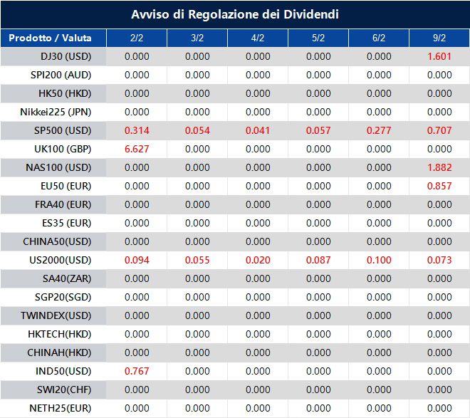 Avviso di Regolazione dei Dividendi