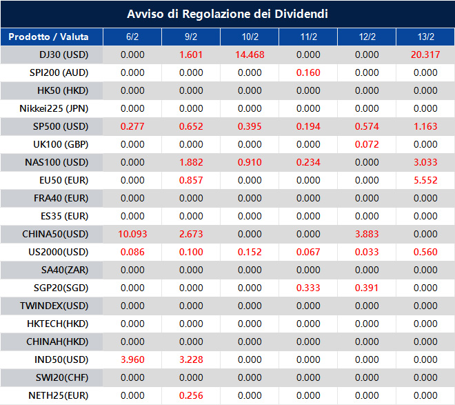 Avviso di Regolazione dei Dividendi