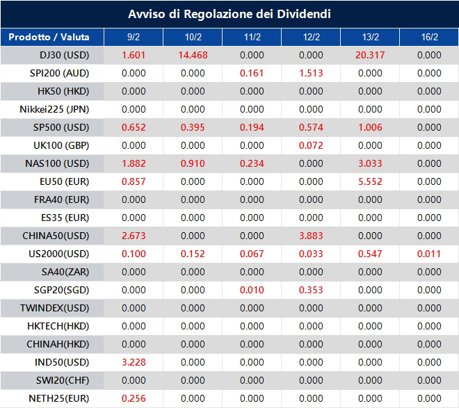 Avviso di Regolazione dei Dividendi