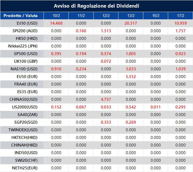 Avviso di Regolazione dei Dividendi