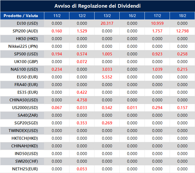 Avviso di Regolazione dei Dividendi