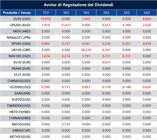 Avviso di Regolazione dei Dividendi