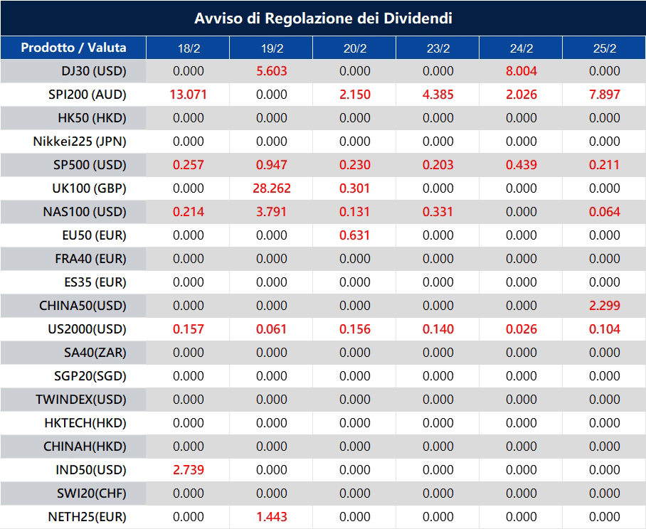 Avviso di Regolazione dei Dividendi