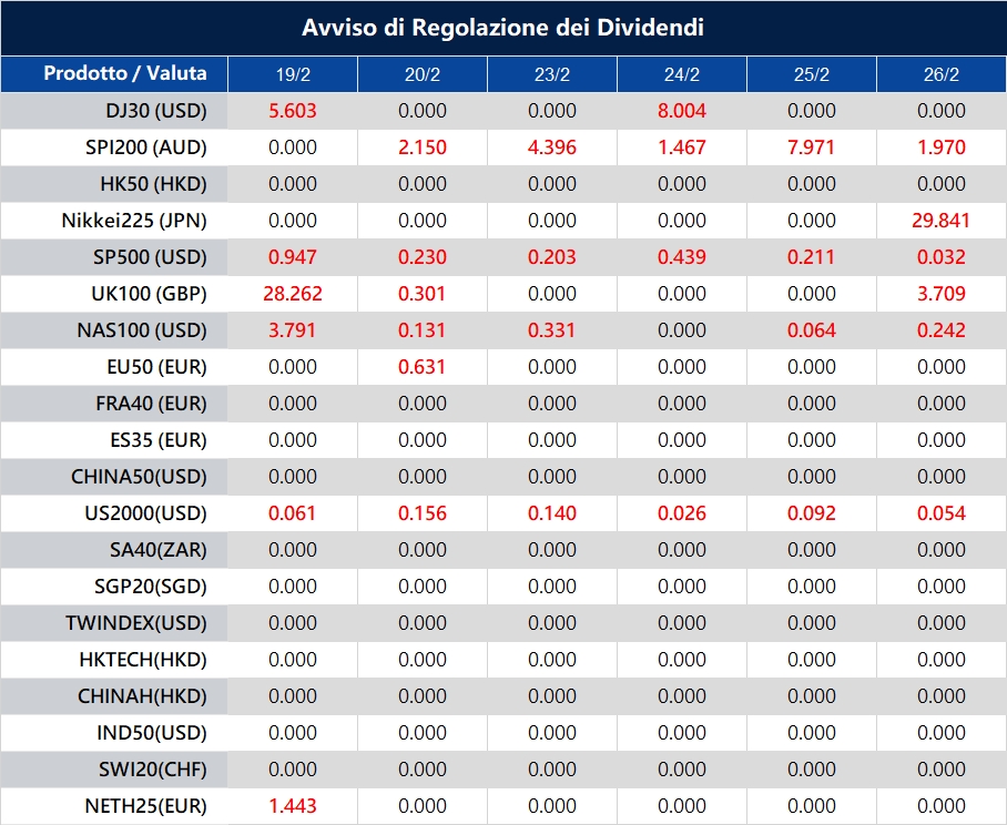 Avviso di Regolazione dei Dividendi