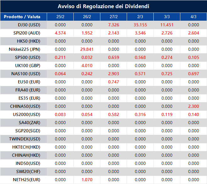 Avviso di Regolazione dei Dividendi