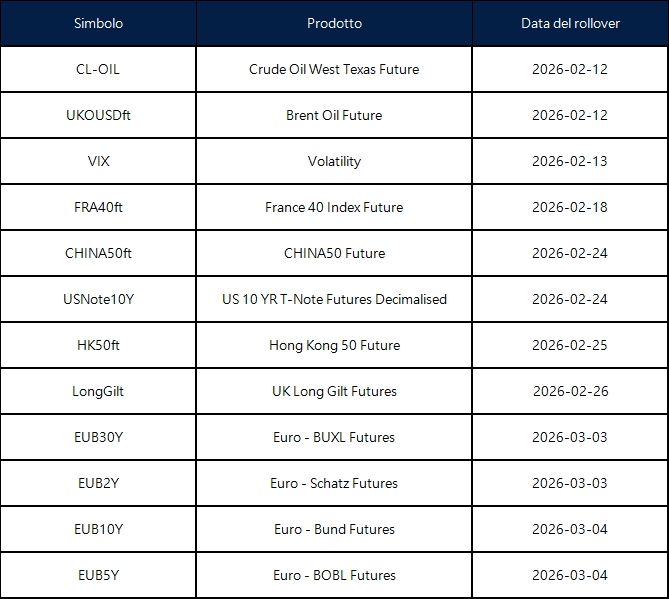 Annuncio del rollover dei futures di febbraio