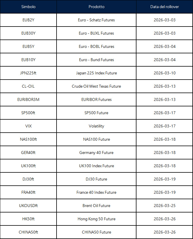 Annuncio del rollover dei futures di marzo